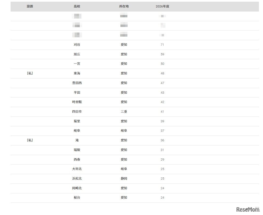 2026年 大学合格者 高校別ランキング「名古屋大学」