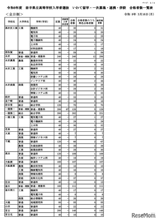 令和8年度 岩手県立高等学校入学者選抜　いわて留学・一次募集・連携・併設 合格者数一覧表（全日制）