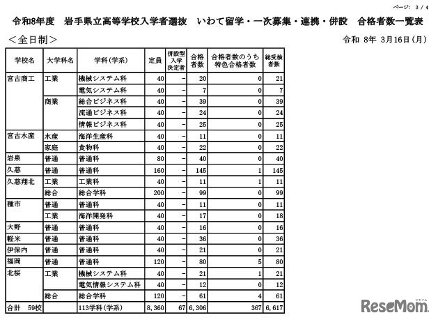 令和8年度 岩手県立高等学校入学者選抜　いわて留学・一次募集・連携・併設 合格者数一覧表（全日制）