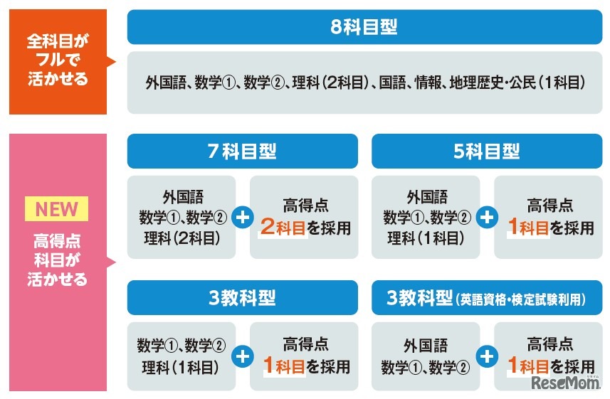 2027年度共通テスト利用入試の制度改革・理系