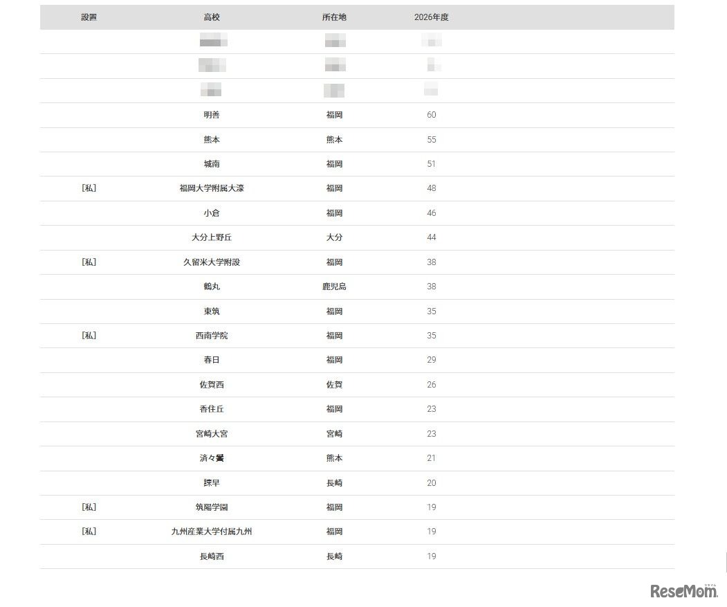 2026年 大学合格者 高校別ランキング「九州大学」
