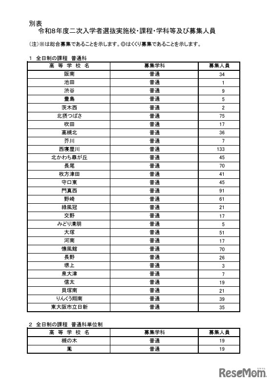 令和8年度二次入学者選抜実施校・課程・学科等および募集人員