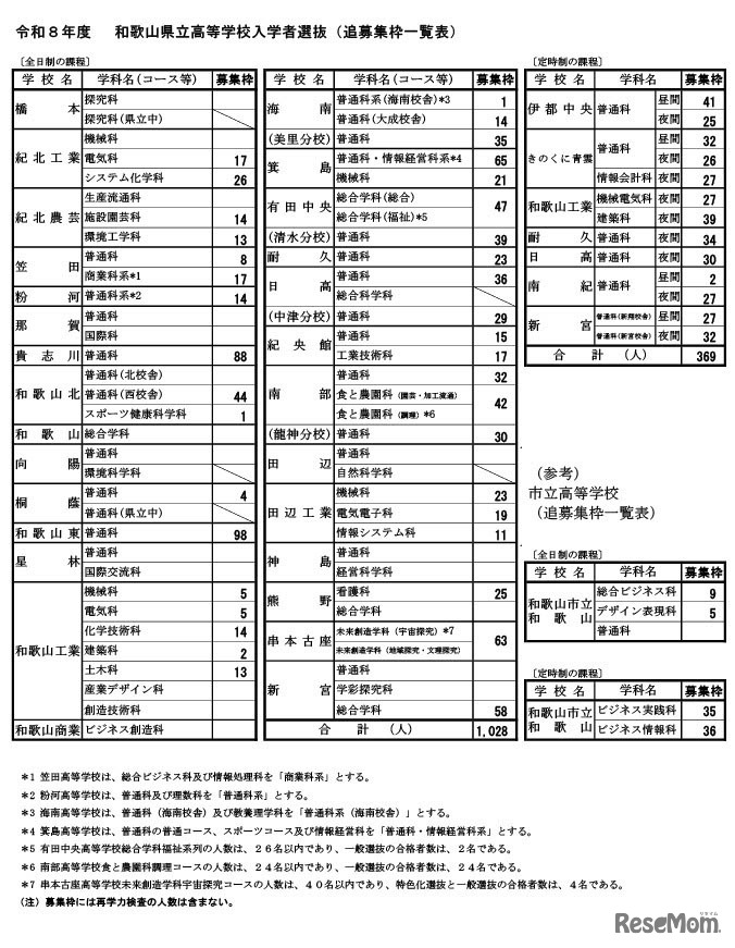 令和8年度和歌山県立高等学校入学者選抜（追募集枠一覧表）