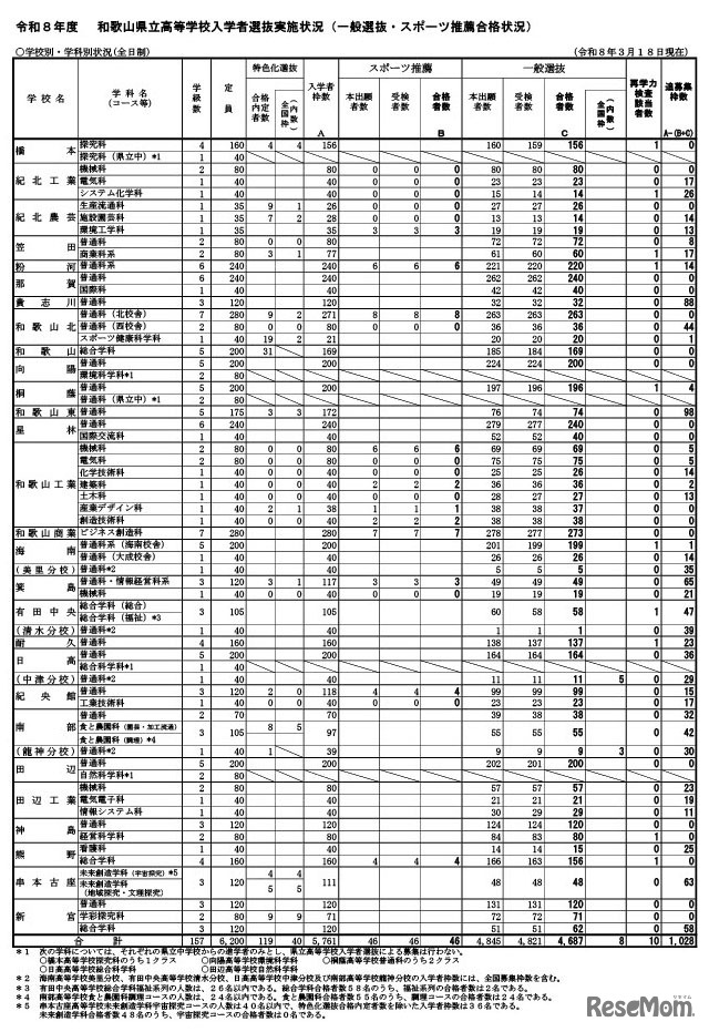 令和8年度和歌山県立高等学校入学者選抜実施状況（一般選抜・スポーツ推薦合格状況）