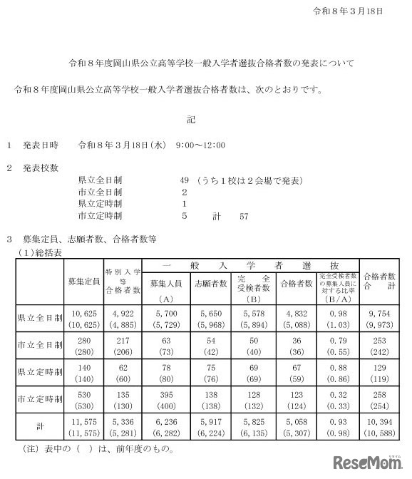 令和8年度岡山県公立高等学校一般入学者選抜合格者数の発表について