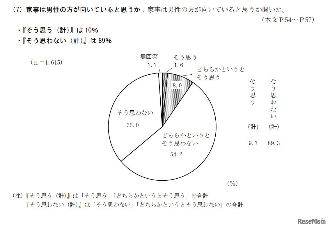 家事は男性の方が向いていると思うか