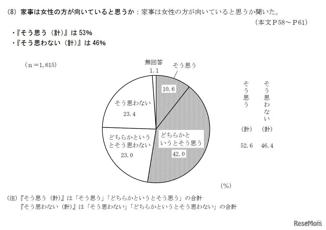 家事は女性の方が向いていると思うか
