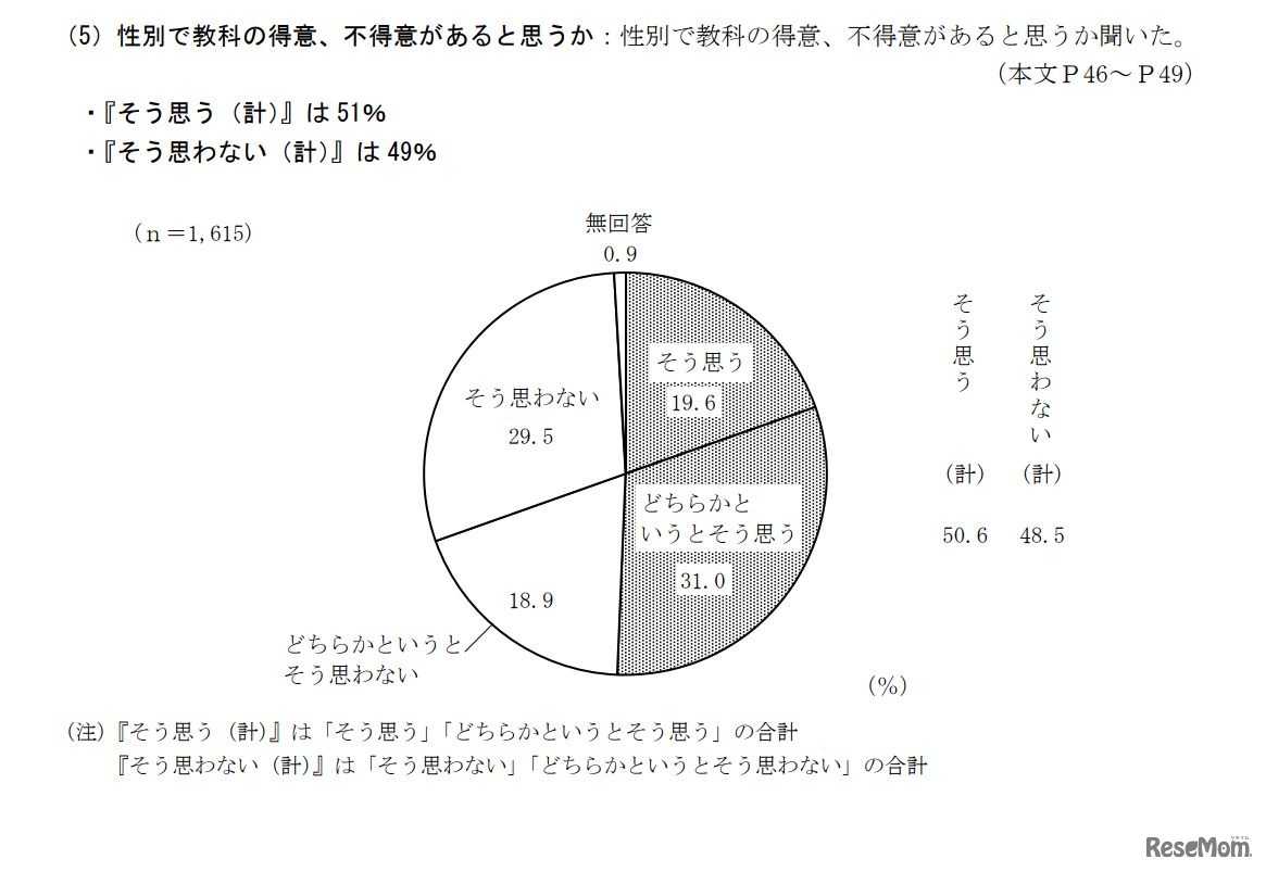 性別で教科の得意、不得意があると思うか