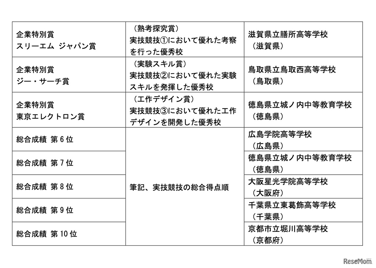 第15回科学の甲子園全国大会　成績一覧