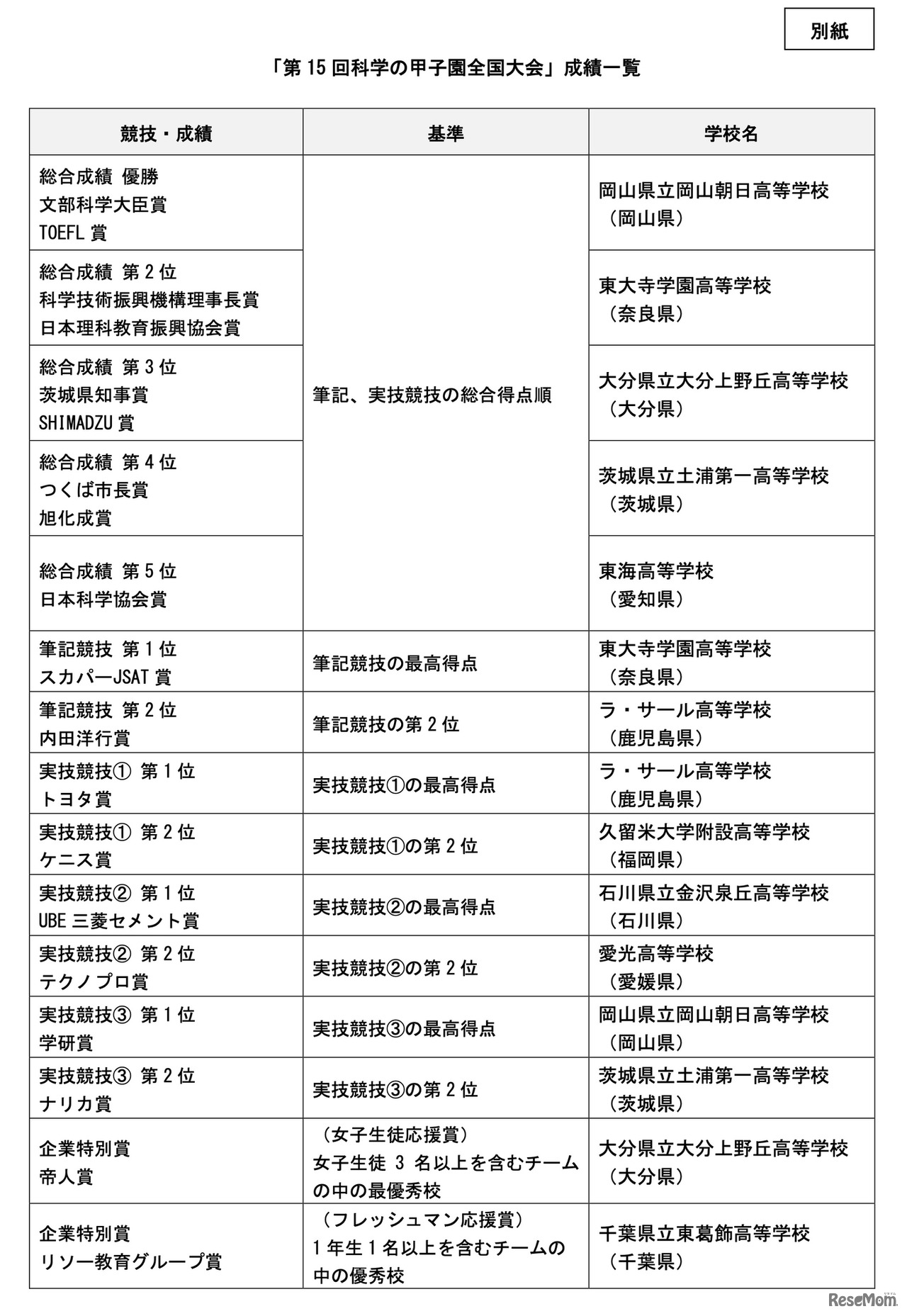 第15回科学の甲子園全国大会　成績一覧
