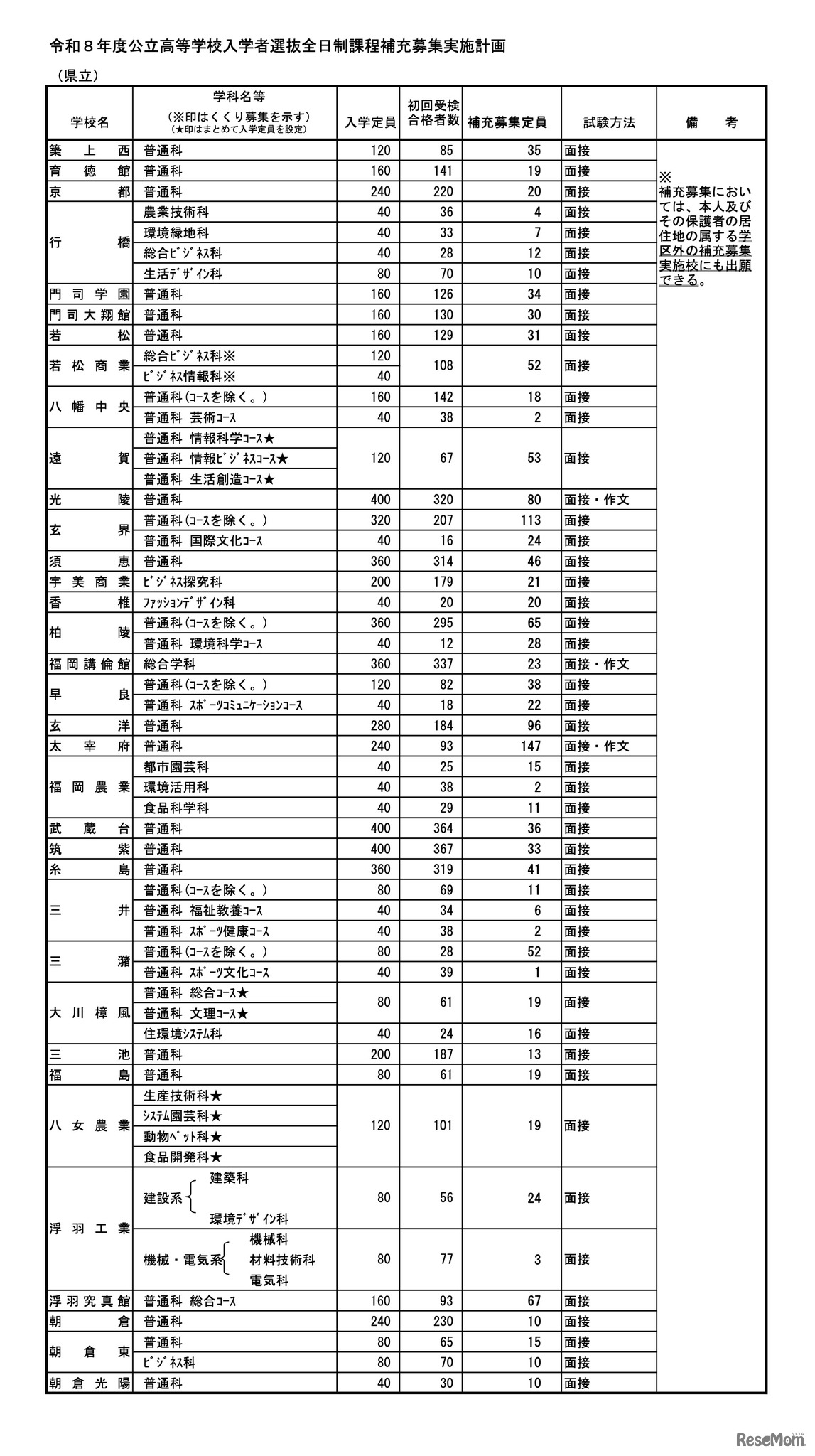 令和8年度 公立高等学校入学者選抜＜全日制＞ 補充募集実施計画