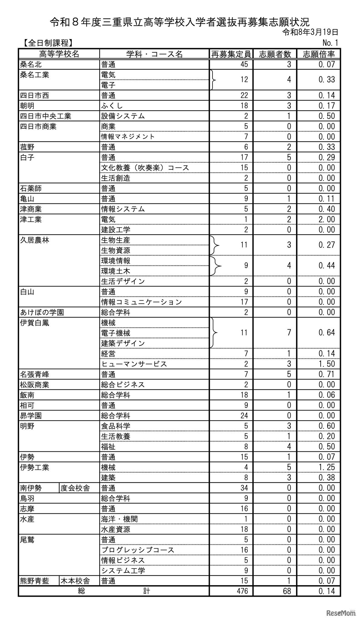 令和8年度 三重県立高等学校入学者選抜再募集志願状況＜全日制課程＞