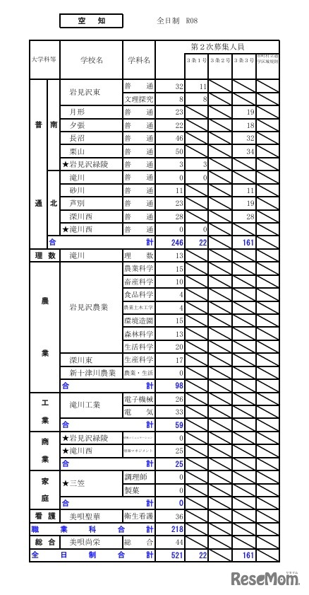 令和8年度（2026年度）公立高等学校入学者選抜【第2次募集の人員の状況】空知