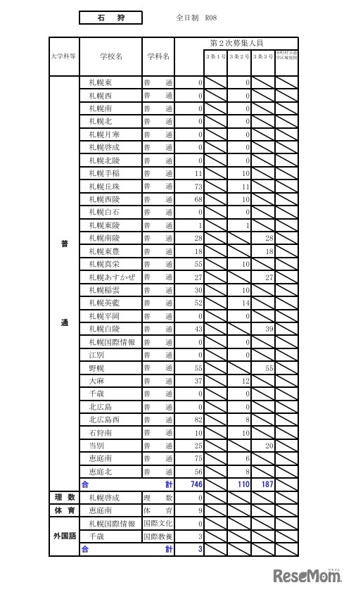 令和8年度（2026年度）公立高等学校入学者選抜【第2次募集の人員の状況】石狩