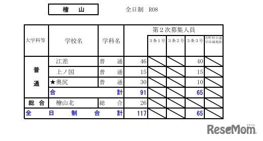 令和8年度（2026年度）公立高等学校入学者選抜【第2次募集の人員の状況】檜山