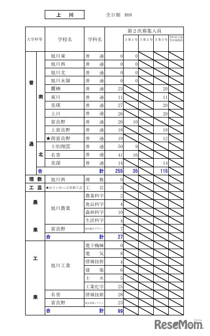 令和8年度（2026年度）公立高等学校入学者選抜【第2次募集の人員の状況】上川
