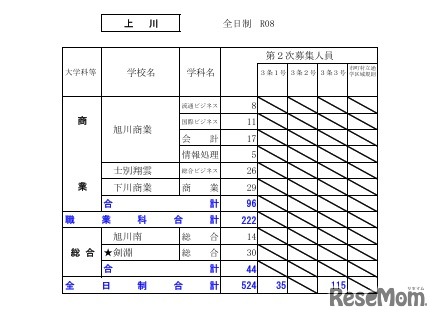 令和8年度（2026年度）公立高等学校入学者選抜【第2次募集の人員の状況】上川