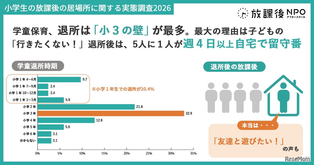 学童保育退所は小3が最多、退所後の留守番増加で自己肯定感に影響