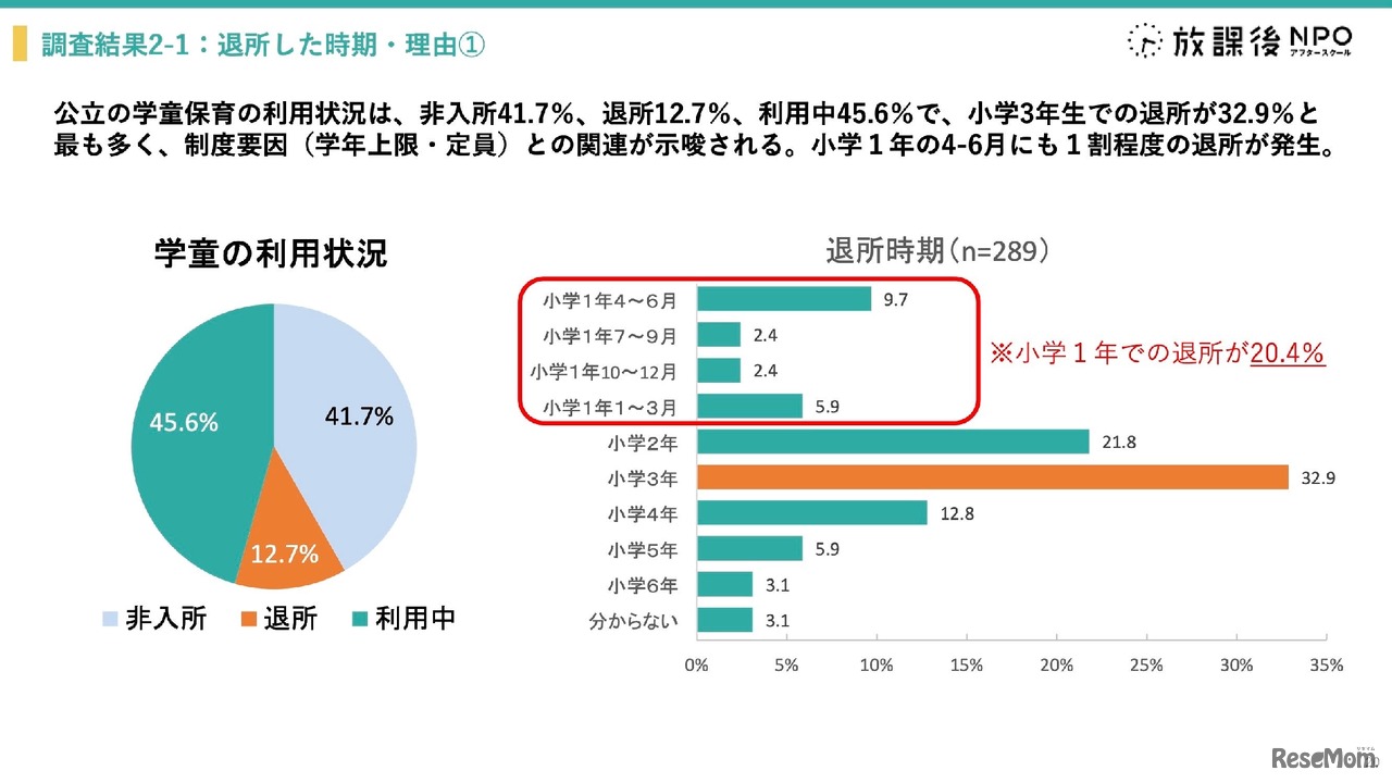 学童保育退所は小3が最多、退所後の留守番増加で自己肯定感に影響