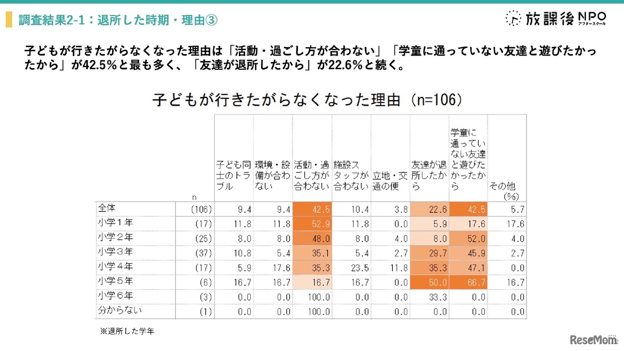 学童保育退所は小3が最多、退所後の留守番増加で自己肯定感に影響
