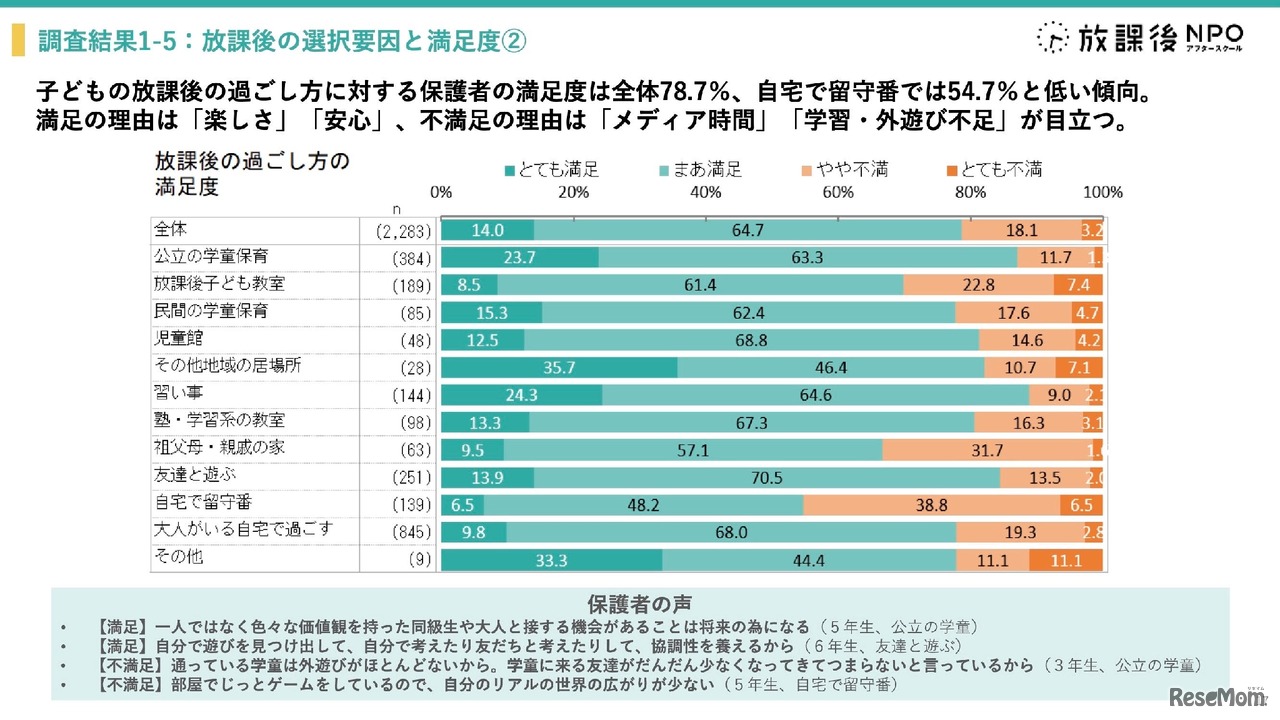 学童保育退所は小3が最多、退所後の留守番増加で自己肯定感に影響