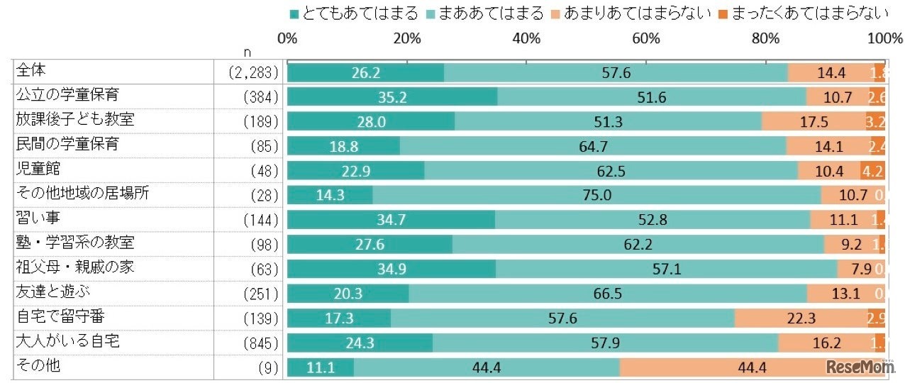 学童保育退所は小3が最多、退所後の留守番増加で自己肯定感に影響