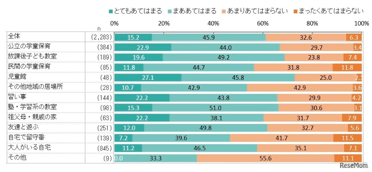 学童保育退所は小3が最多、退所後の留守番増加で自己肯定感に影響
