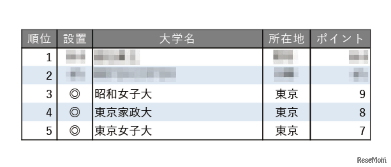 教育力が高い大学ランキング2025【女子大学編】