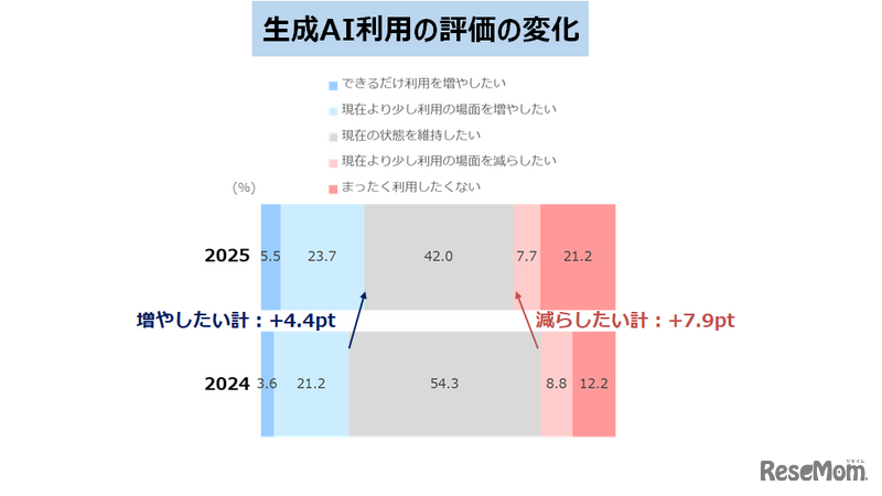 生成AI利用の評価の変化