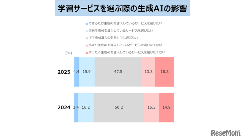 学習サービスを選ぶ際の生成AIの影響