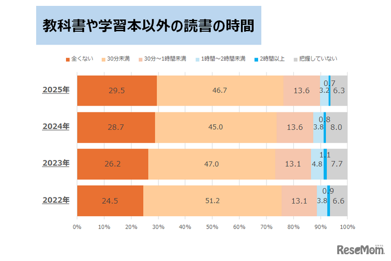 教科書や学習本以外の読書の時間