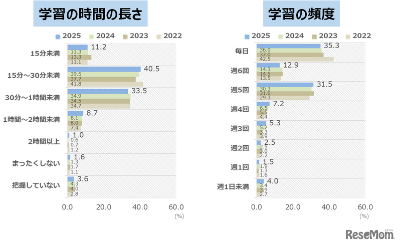 「学習の時間の長さ」と「学習の頻度」