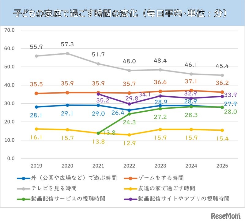 子供の家庭で過ごす時間の変化