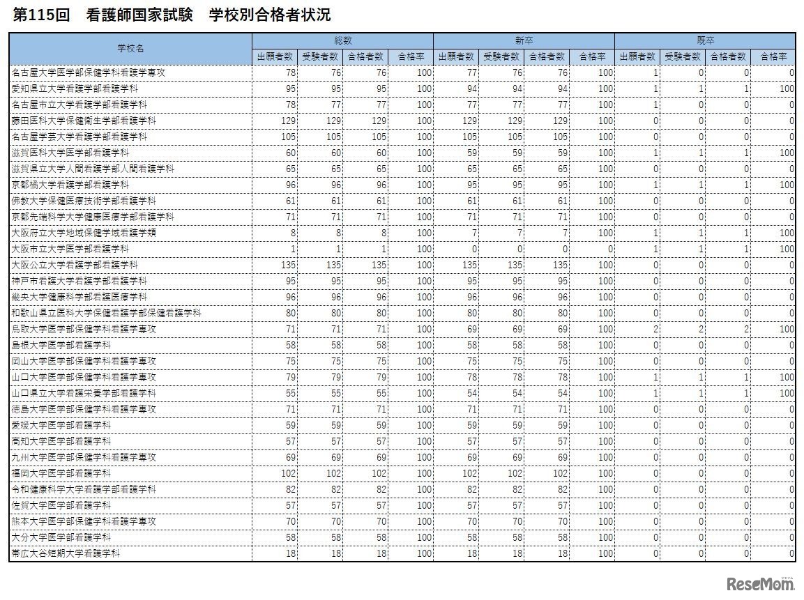 第115回　看護師国家試験　学校別合格者状況　合格率100.0％の大学・短大