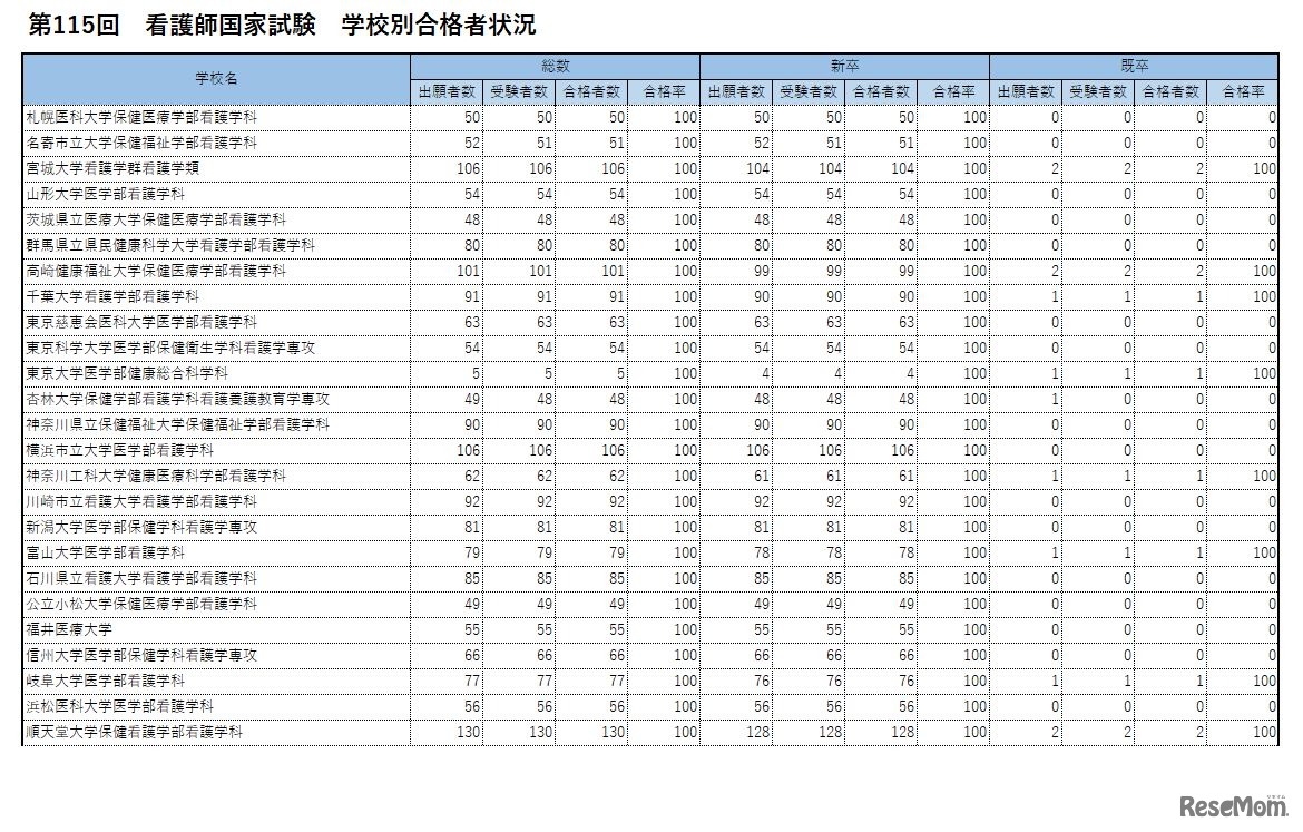 第115回　看護師国家試験　学校別合格者状況　合格率100.0％の大学