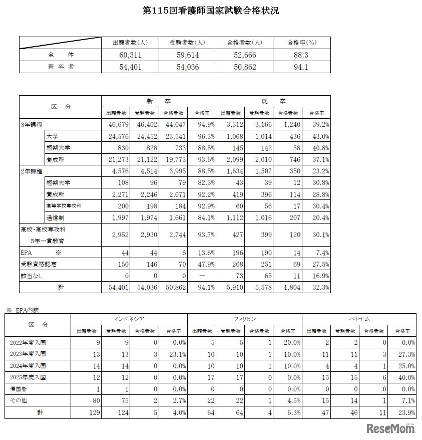 第115回看護師国家試験合格状況