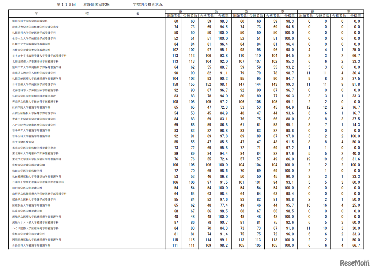 第115回看護師国家試験合格状況