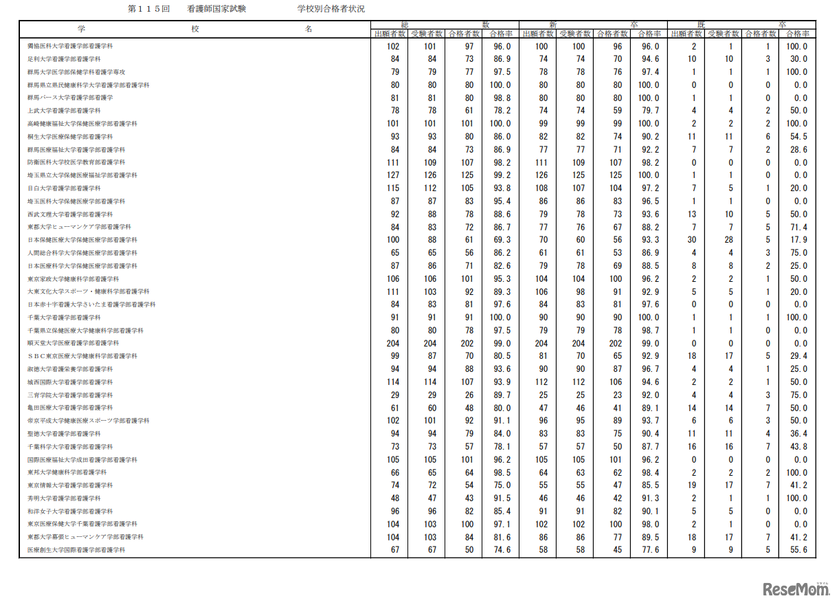 第115回看護師国家試験合格状況