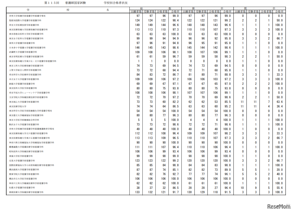 第115回看護師国家試験合格状況