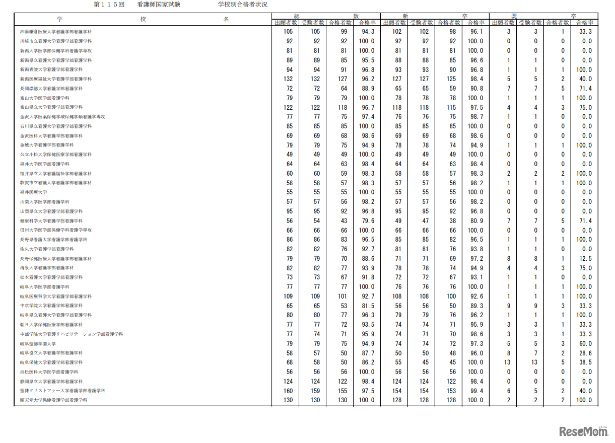 第115回看護師国家試験合格状況