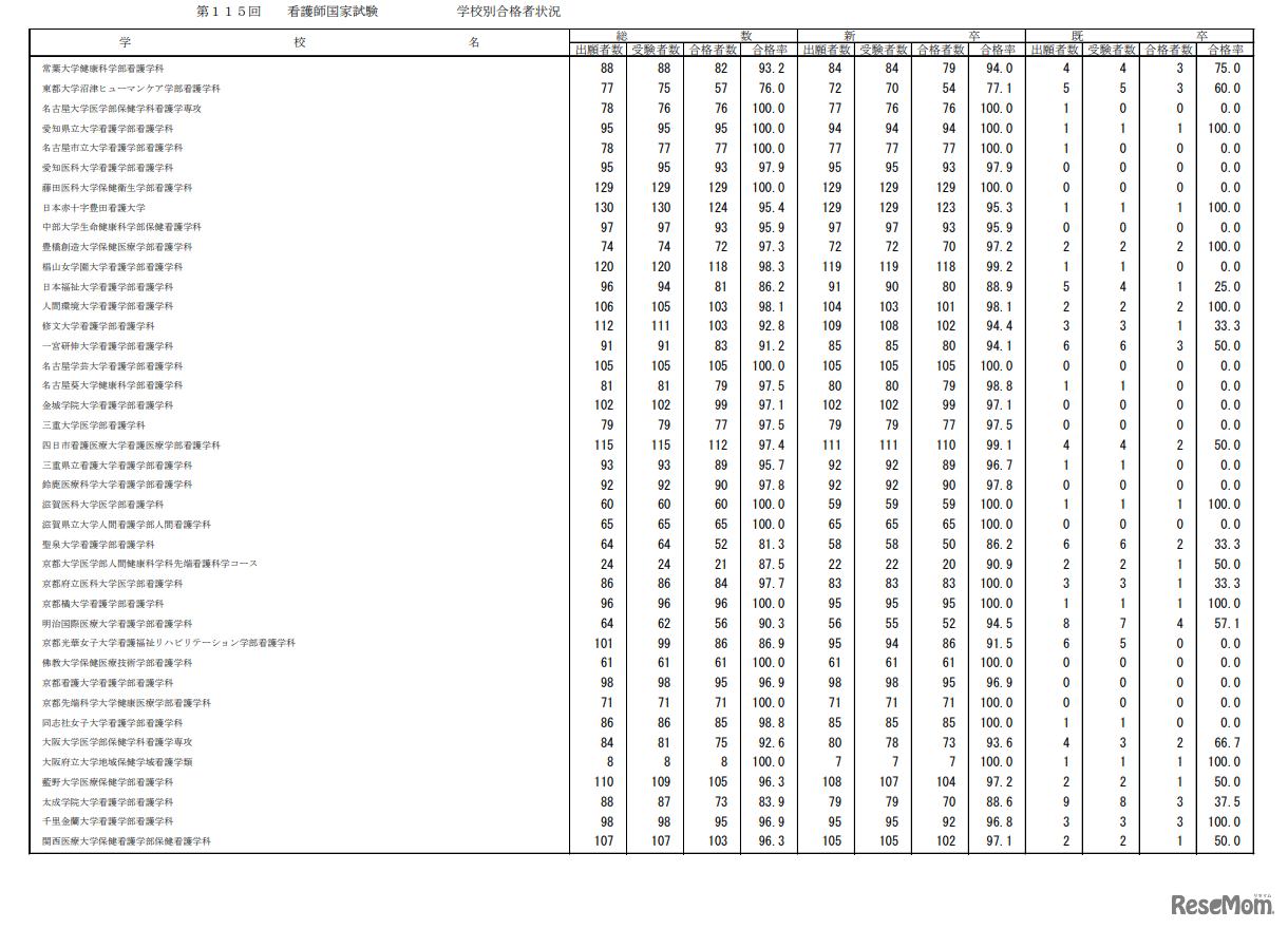 第115回看護師国家試験合格状況