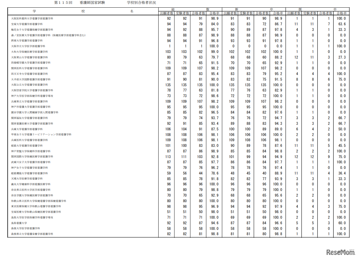 第115回看護師国家試験合格状況