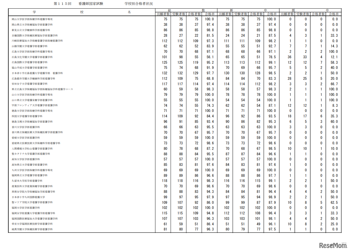 第115回看護師国家試験合格状況