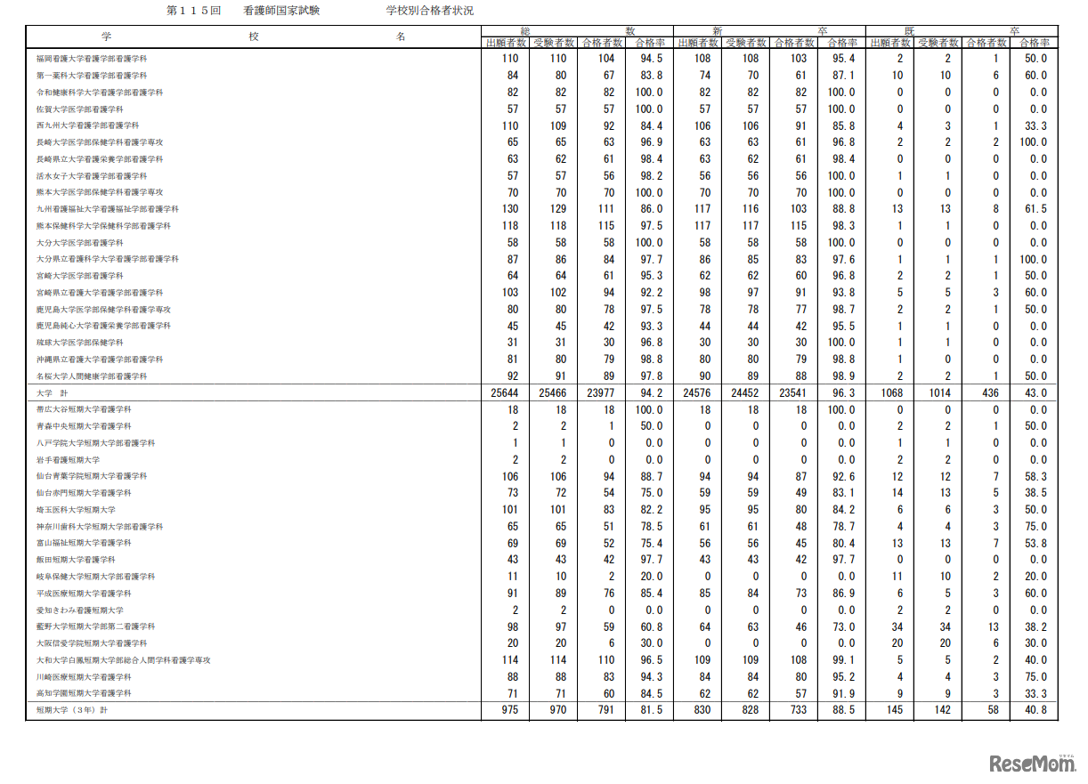 第115回看護師国家試験合格状況