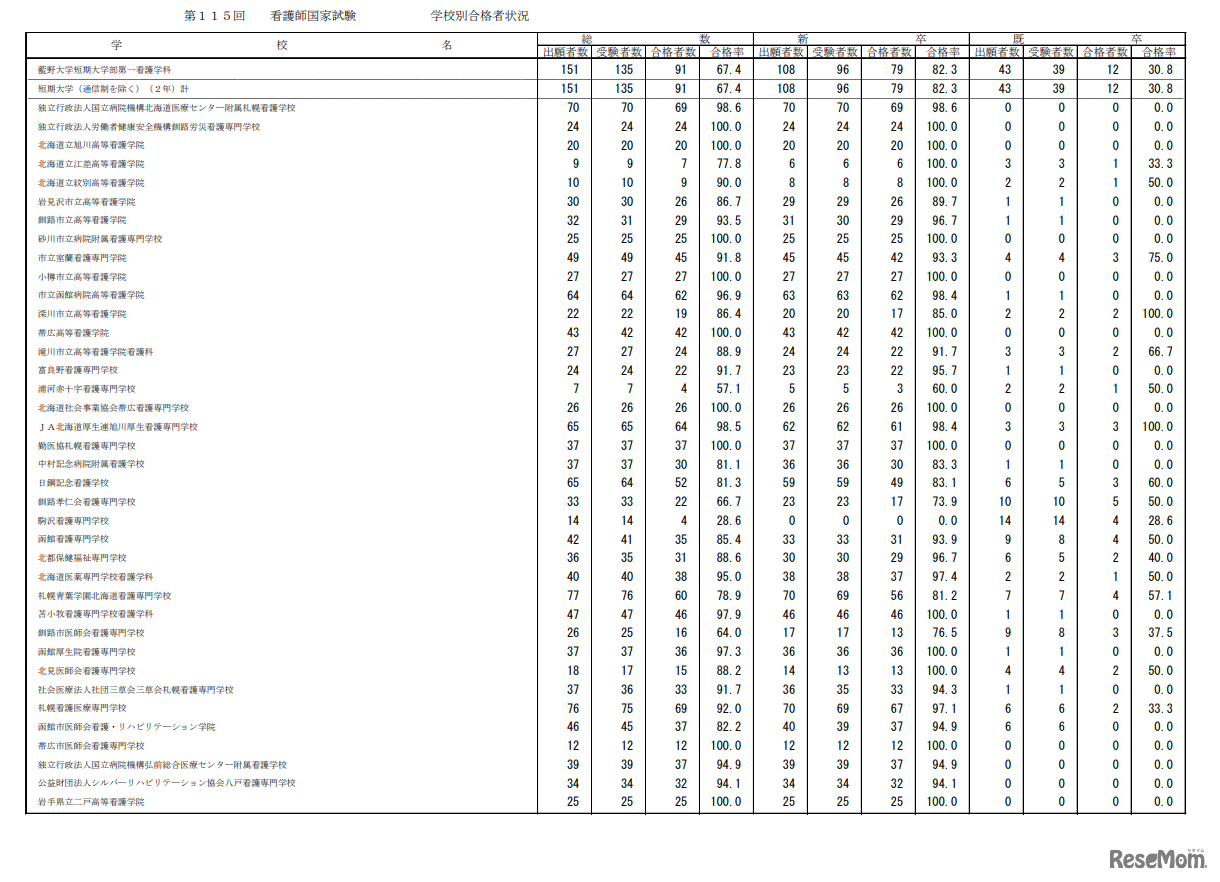 第115回看護師国家試験合格状況