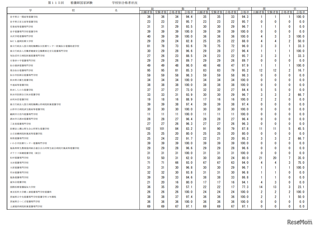 第115回看護師国家試験合格状況