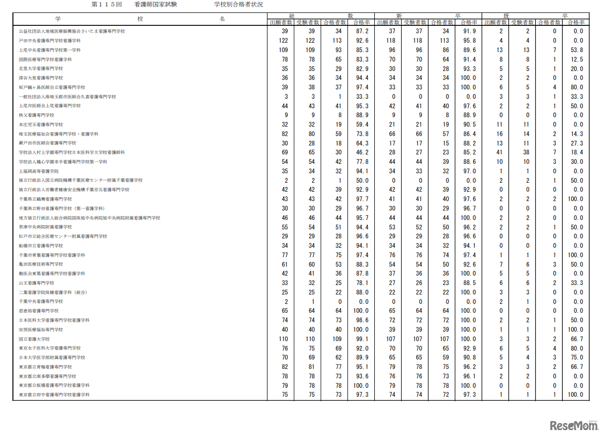第115回看護師国家試験合格状況
