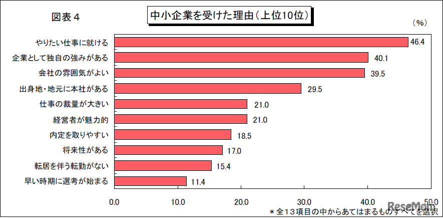 中小企業を受けた理由