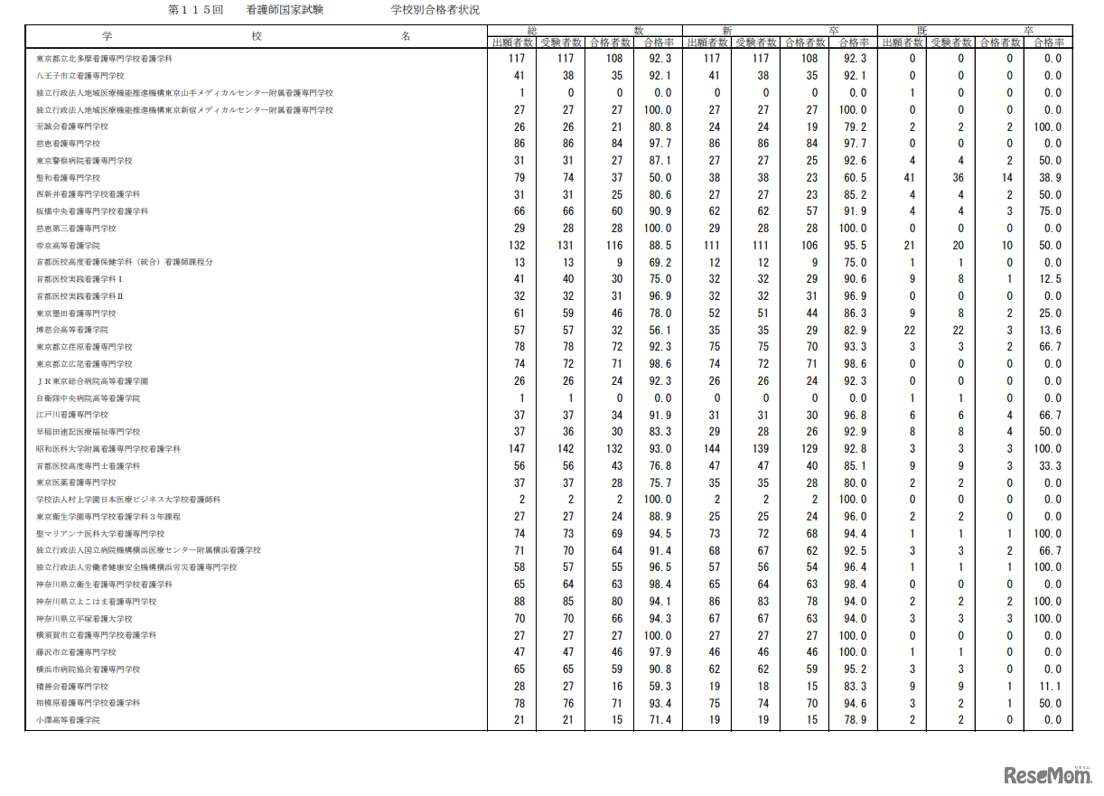 第115回看護師国家試験合格状況