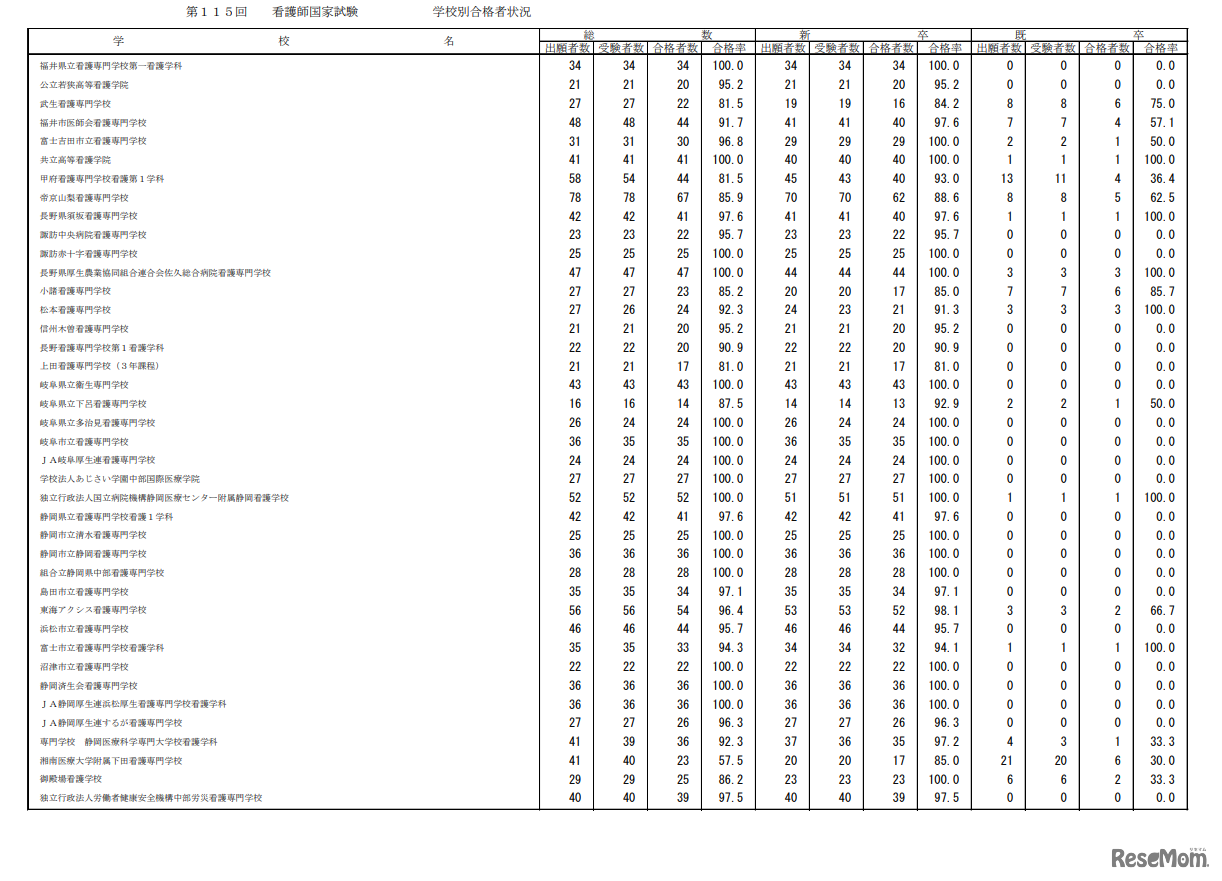 第115回看護師国家試験合格状況